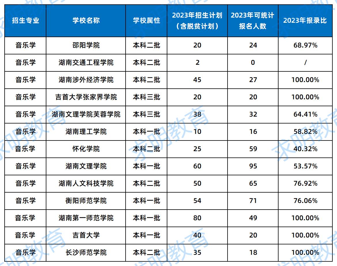 音乐学2023年招生数据