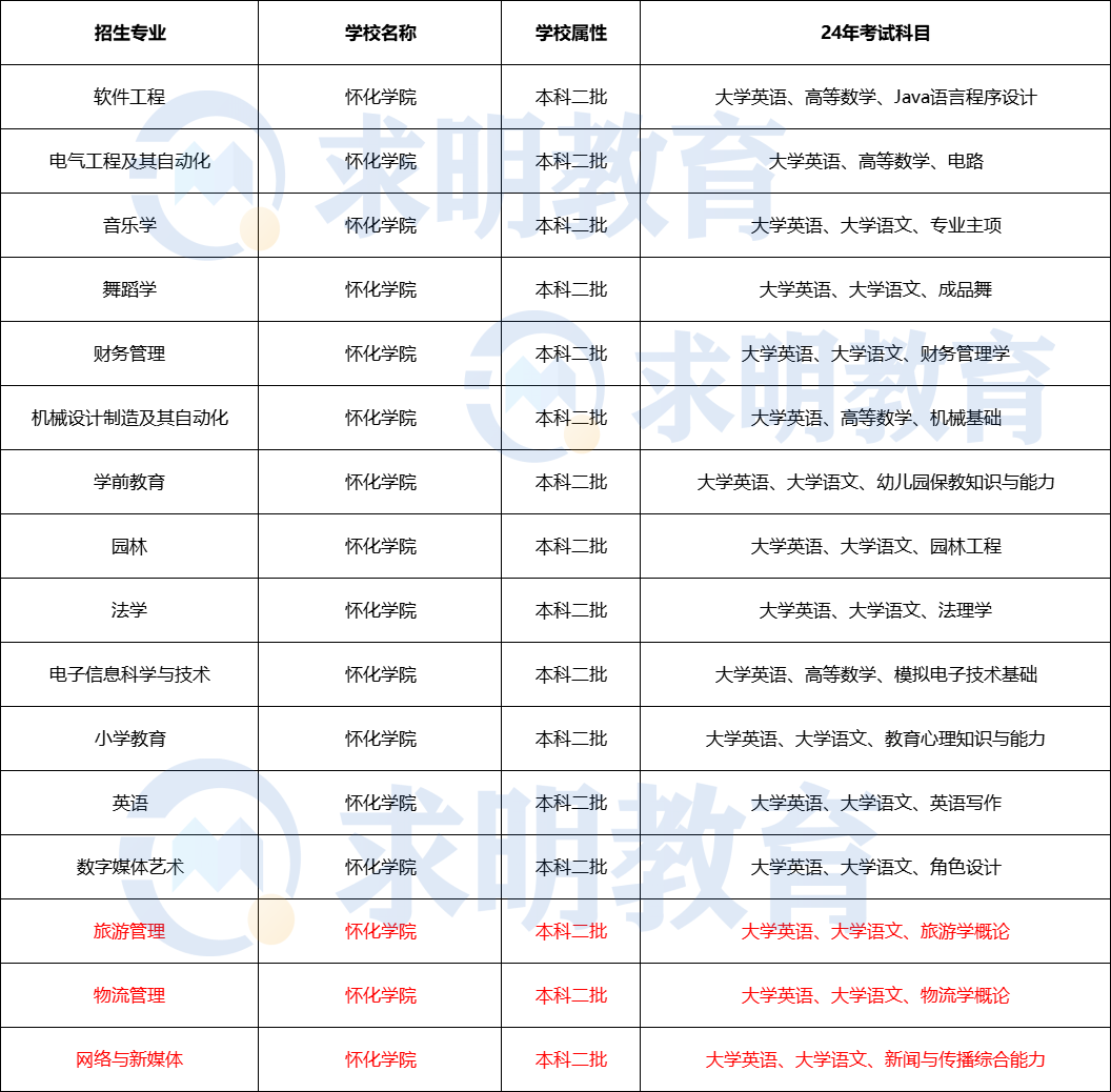 怀化学院2024年专升本考试科目设置