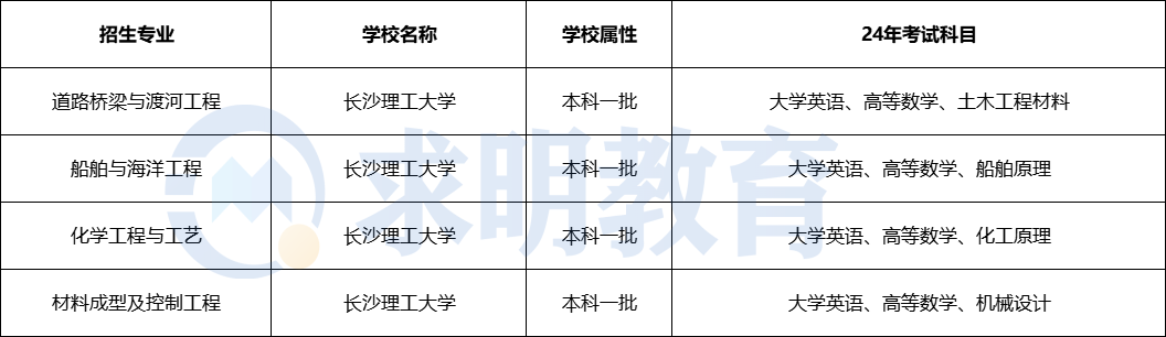 长沙理工大学专升本考试招生专业与考试科目设置