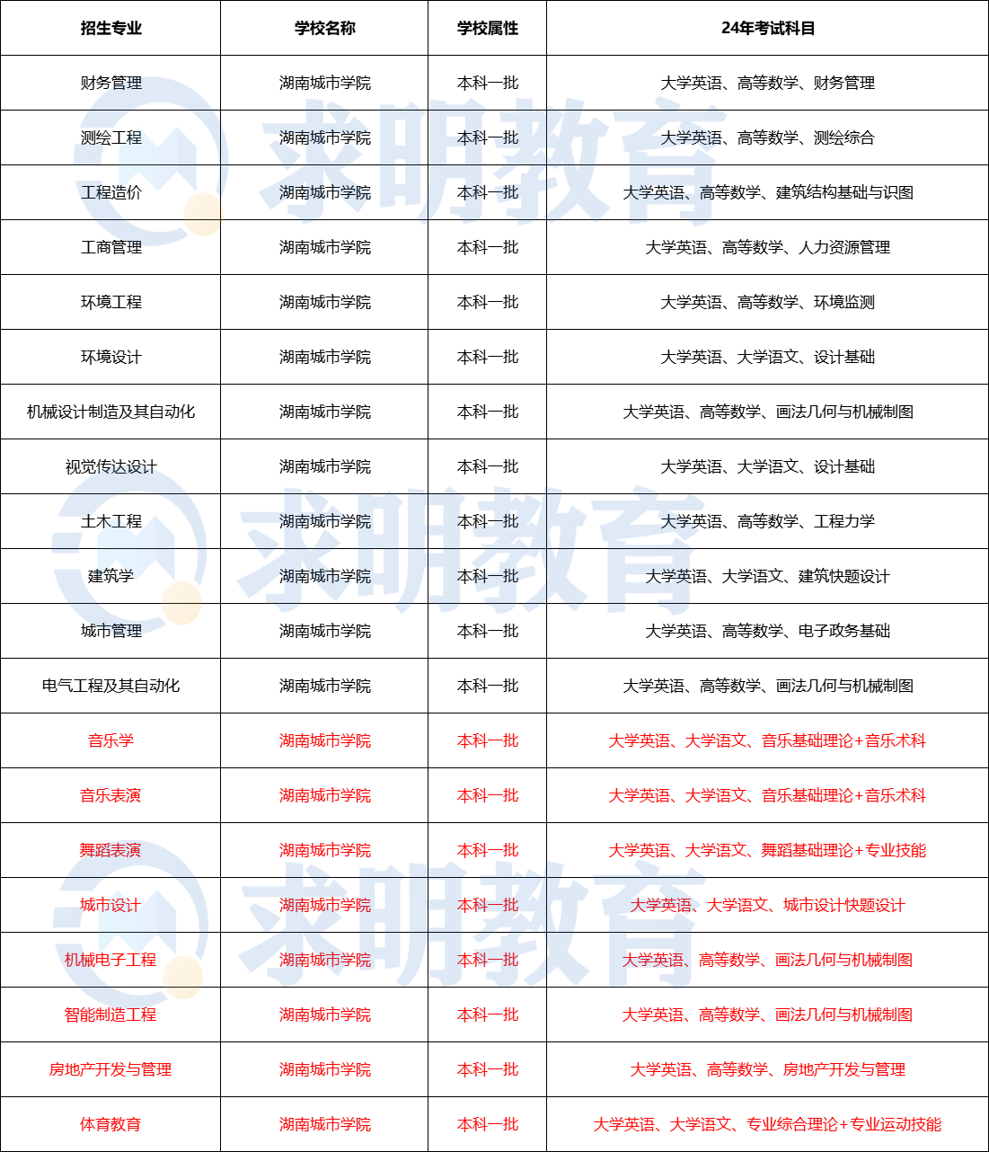 2024年湖南城市学院专升本考试招生专业与考试科目