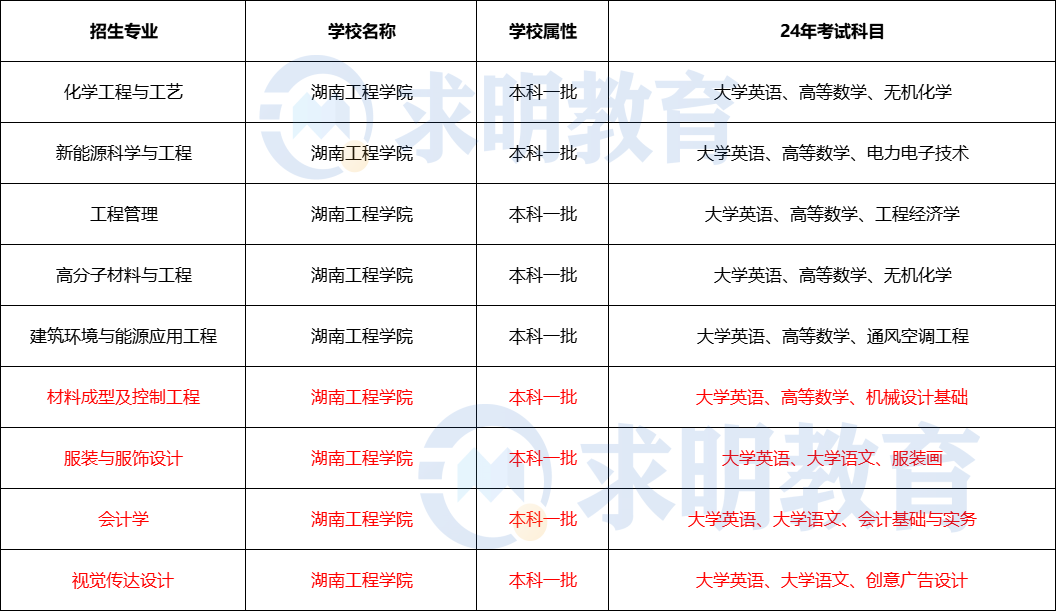 2024年湖南工程学院专升本考试招生专业与考试科目