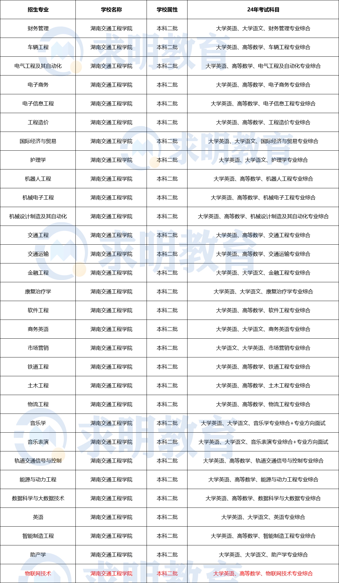 2024年湖南交通学院专升本考试招生专业及考试科目