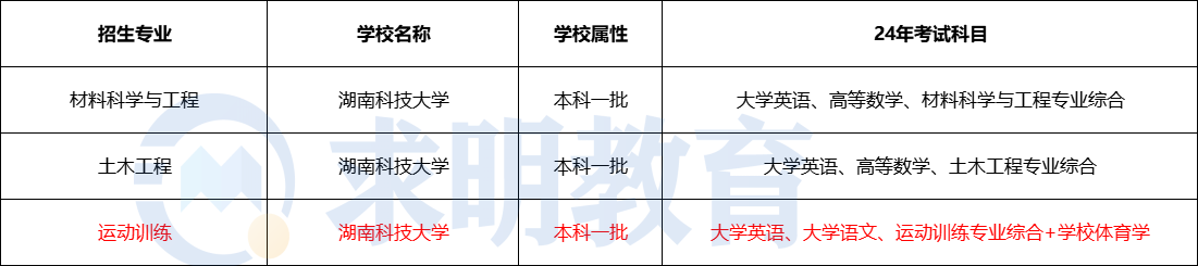 2024年湖南科技大学专升本招生专业及考试科目设置