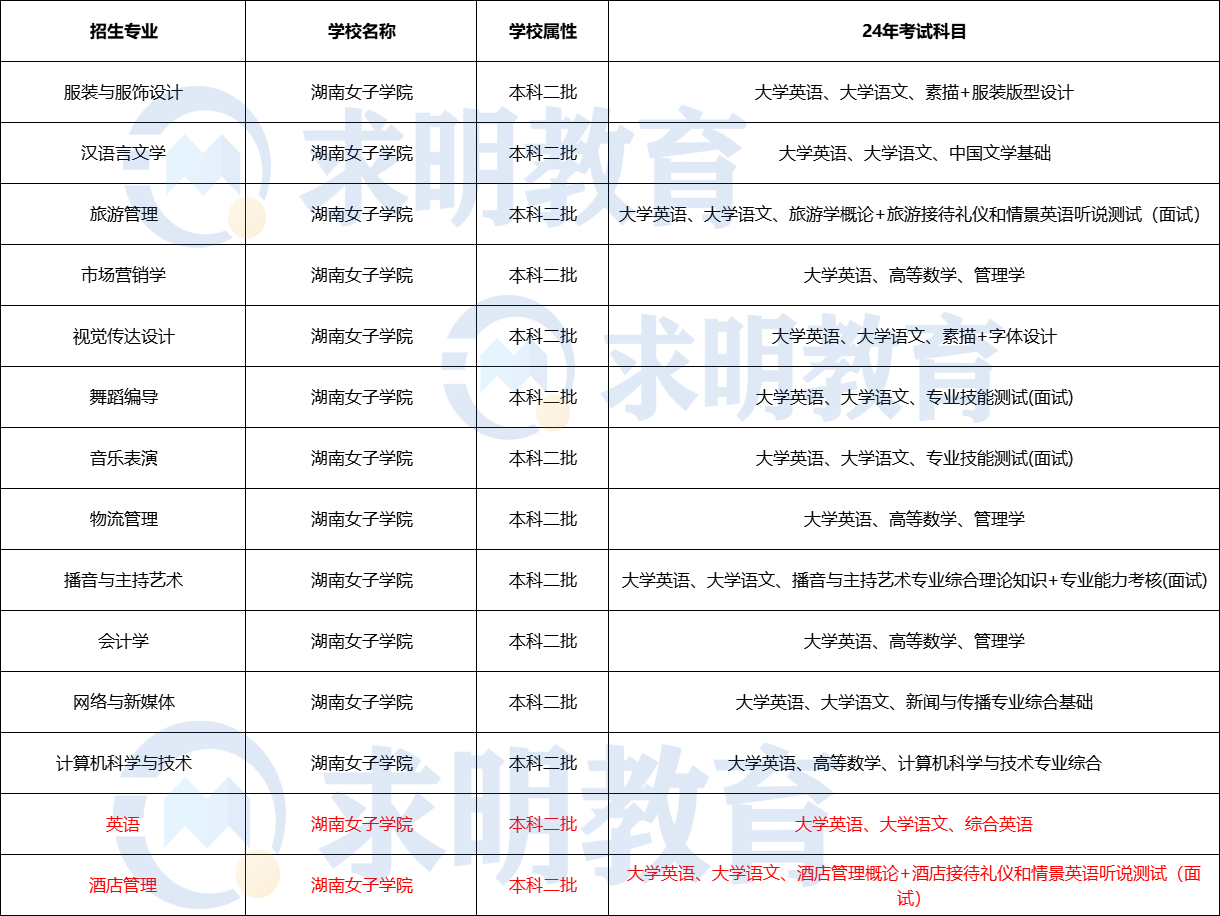 2024年湖南女子学院专升本考试科目与招生专业