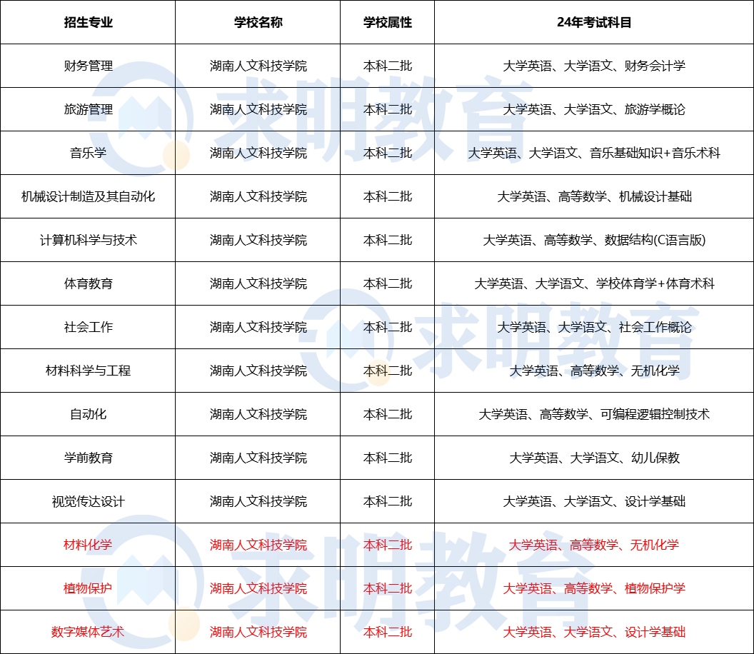 2024年湖南人文科技学院专升本考试科目与招生专业设置