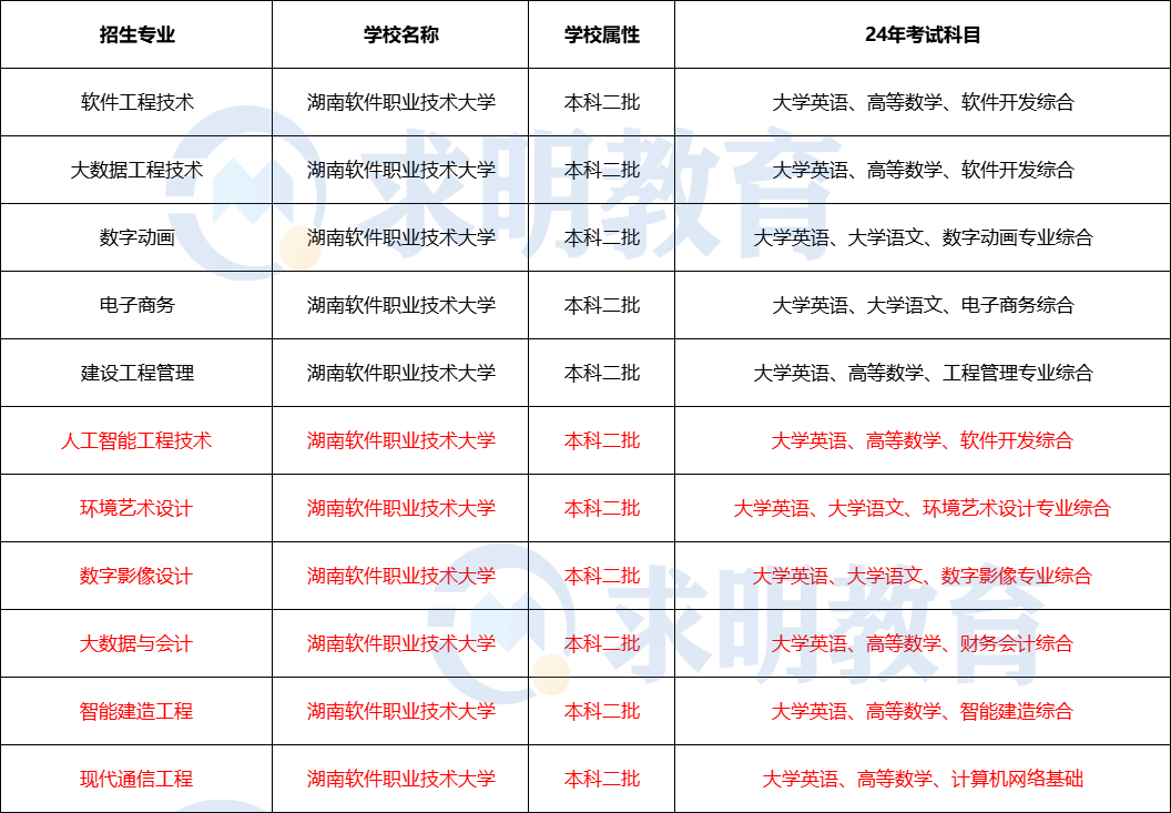 2024年湖南软件职业技术大学专升本考试科目及招生专业设置