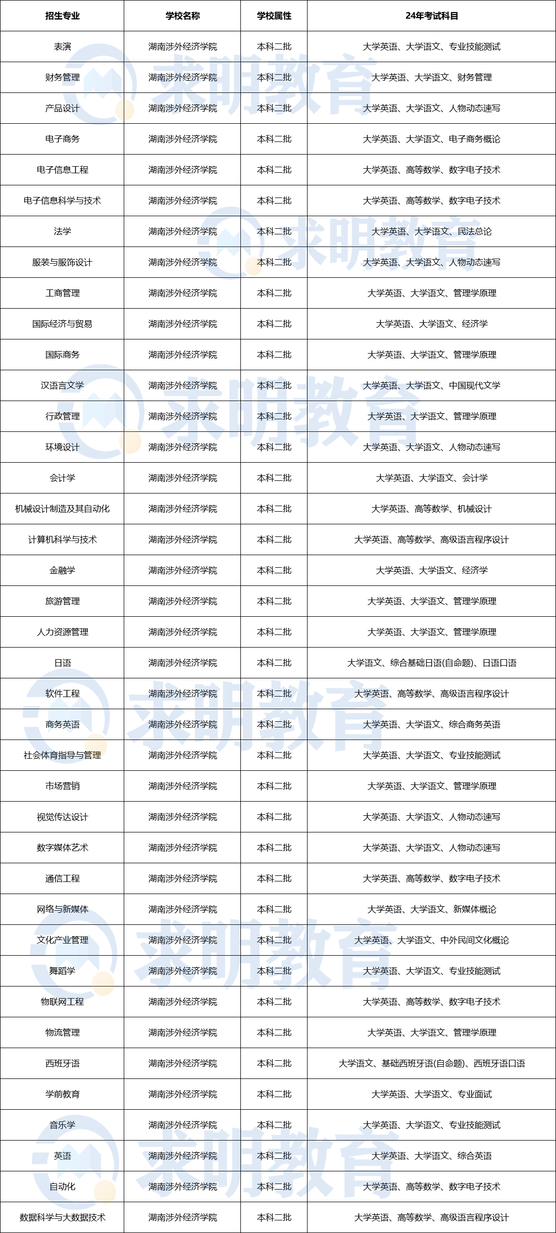 2024年湖南涉外经济学院专升本考试科目及招生专业设置