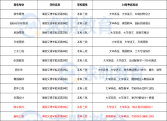 2024年湖南文理学院芙蓉学院专升本考试科目及招