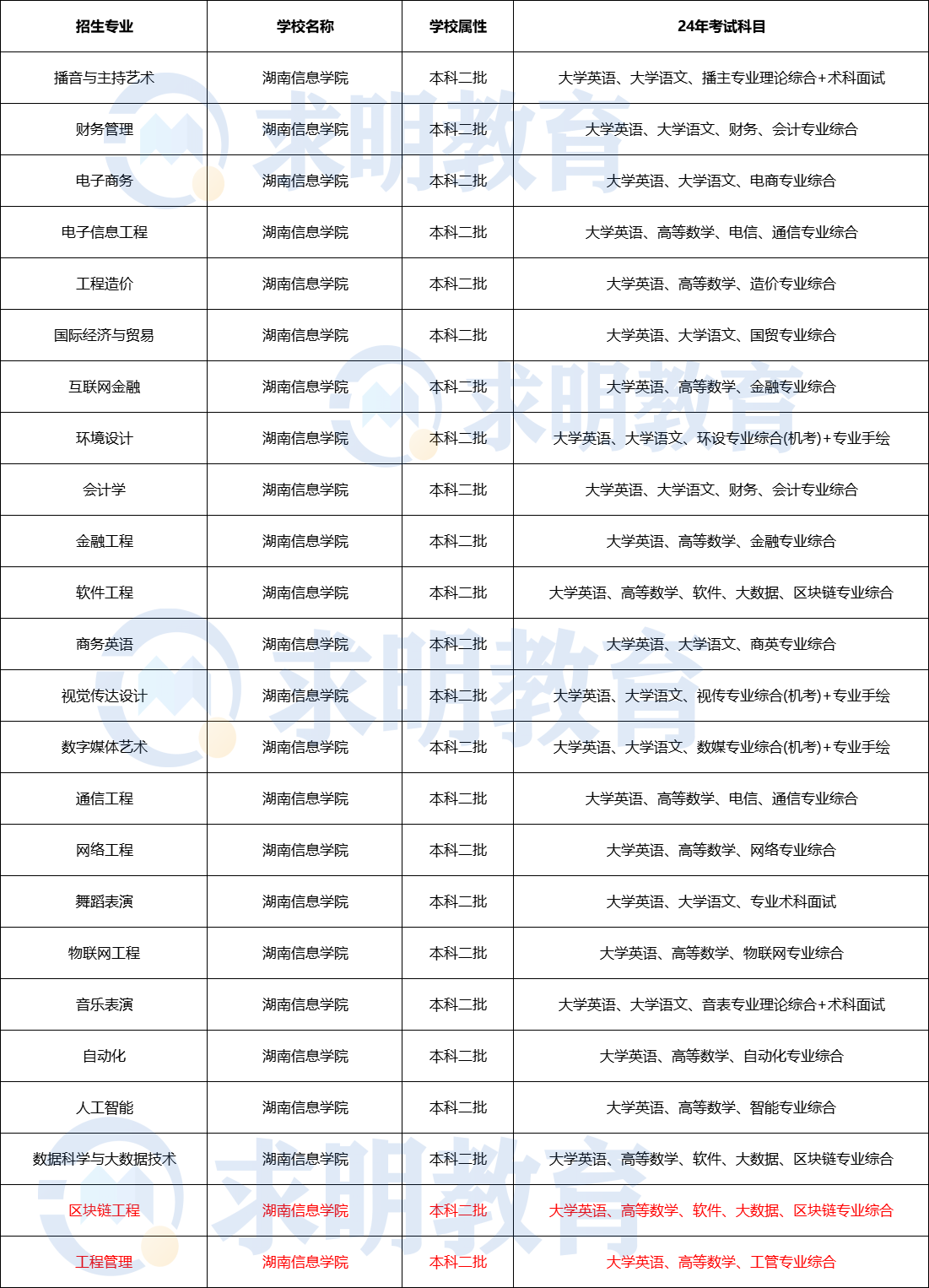 2024年湖南信息学院专升本考试科目及招生专业