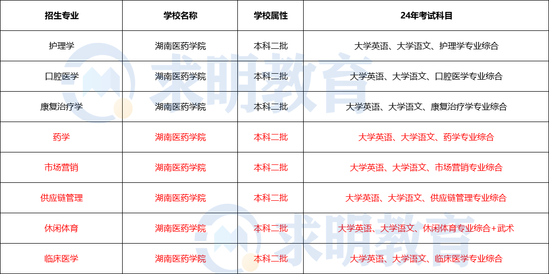 2024年湖南医药学院专升本考试科目与招生专业设置