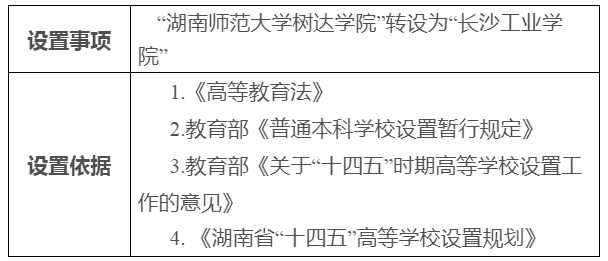 湖南师范大学树达学院转设为长沙工业学院