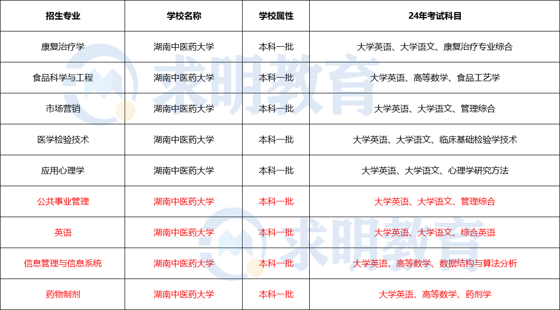 2024年湖南中医药大学专升本考试科目及招生专业