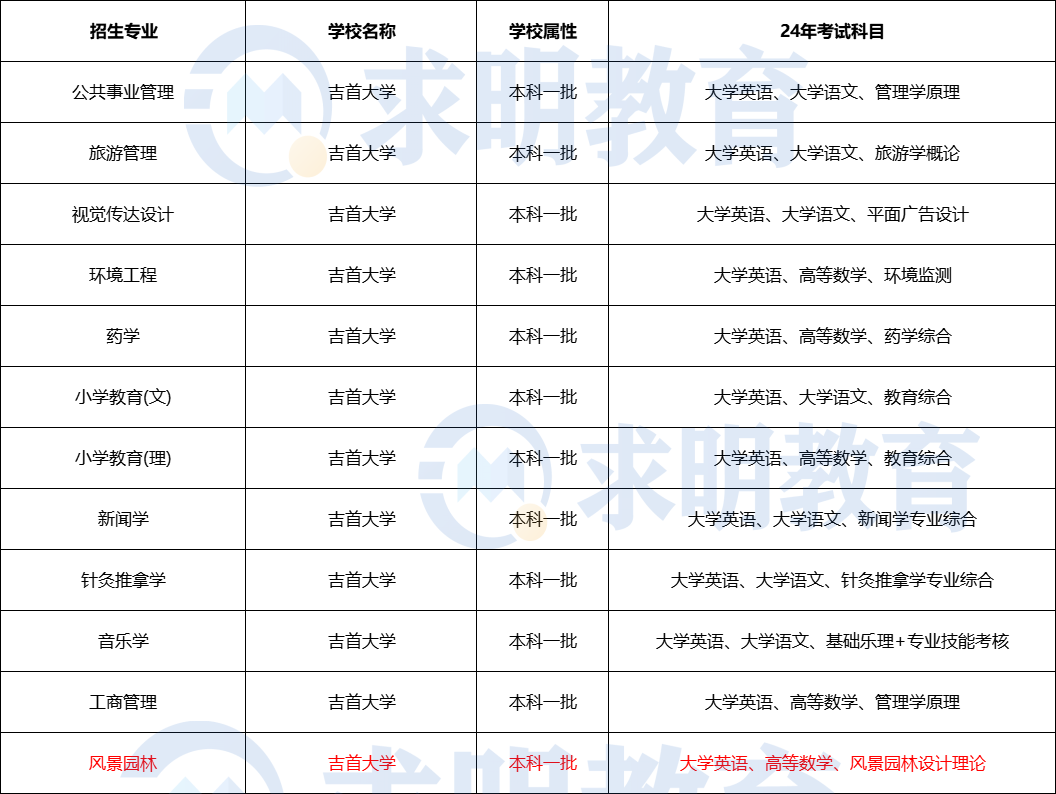 2024年吉首大学专升本考试科目与招生专业设置