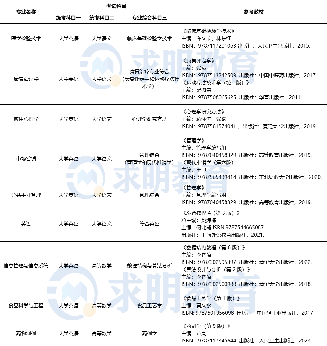 2024年湖南中医药大学专升本考试科目参考教材