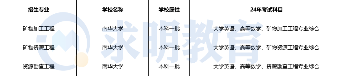 2024年南华大学专升本考试科目与招生专业设置