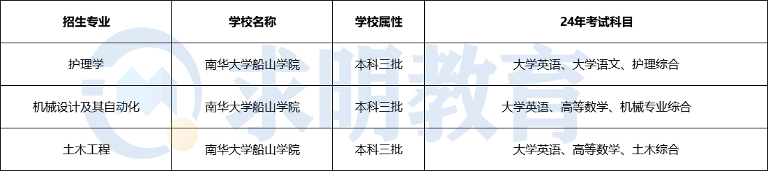 2024年南华大学船山学院专升本考试科目与招生专业