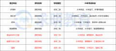 2024年邵阳学院专升本考试科目与招生专业设置