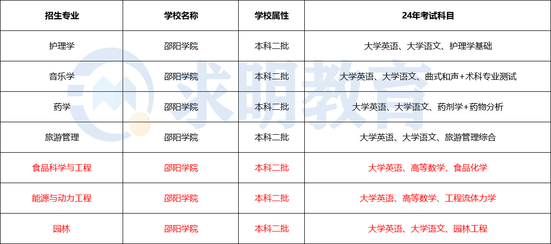 2024年邵阳学院专升本考试科目与招生专业