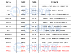 2024年湘南学院专升本考试科目与招生专业设置