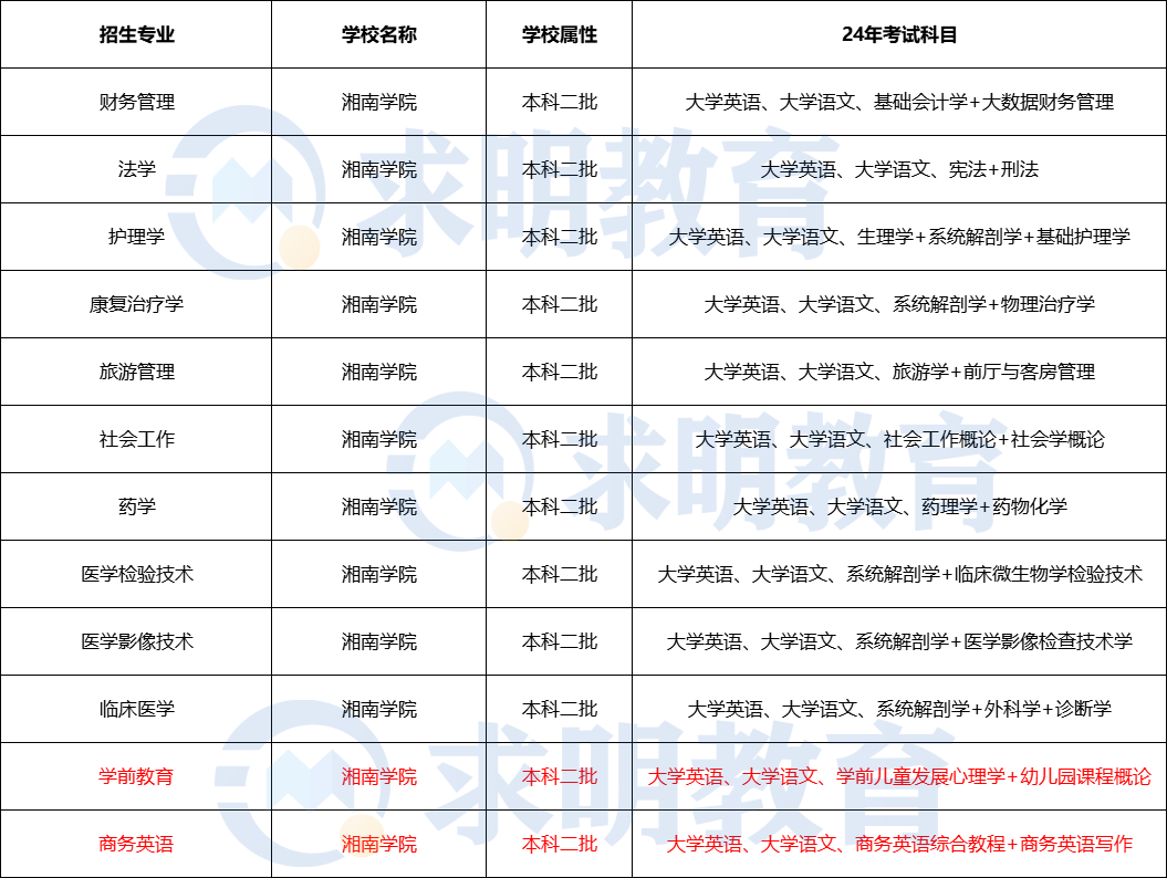 2024年湘南学院专升本考试科目与招生专业设置