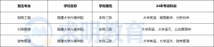 2024年湘潭大学兴湘学院专升本考试科目与招生专