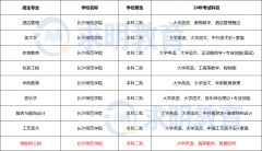 2024年长沙师范学院专升本考试科目与招生专业设