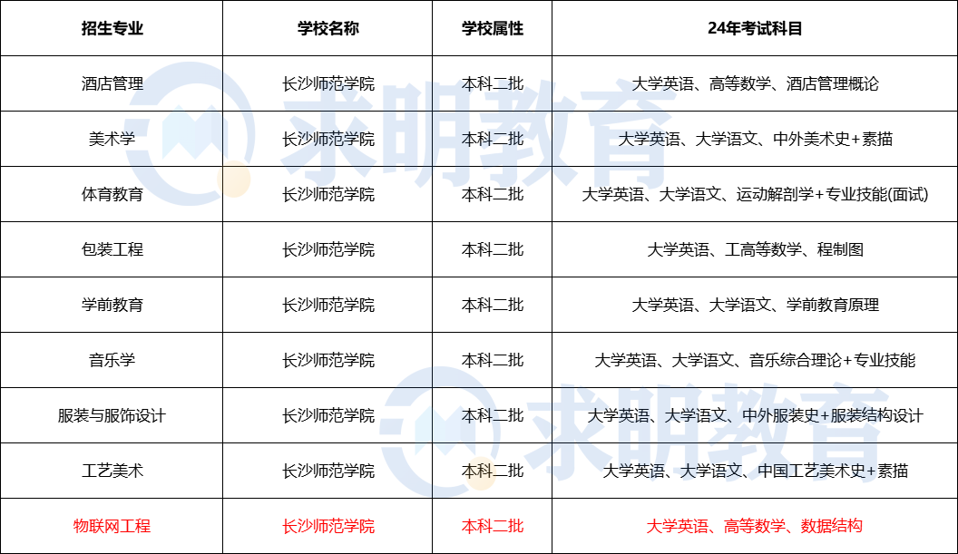 2024年长沙师范学院专升本考试科目与招生专业设置