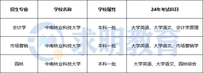 2024年中南科技大学专升本考试科目及考试大纲