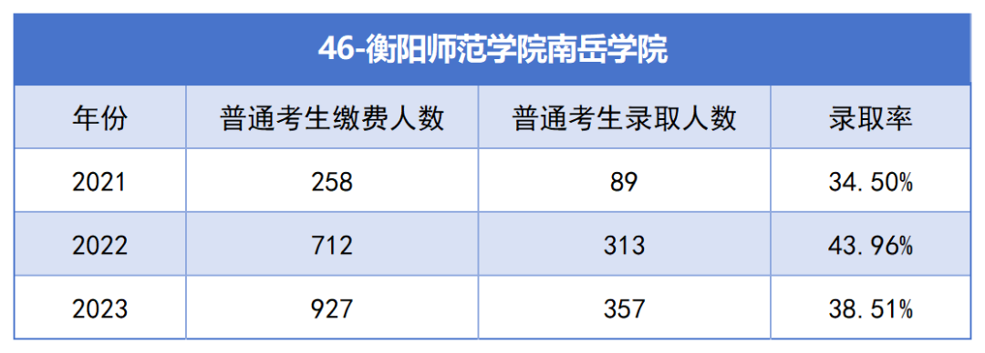 衡阳师范学院南岳学院专升本考试近三年报名人数与录取率