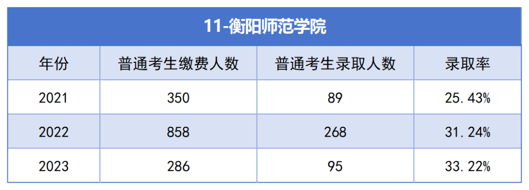 衡阳师范学院专升本考试近三年报名人数与录取率