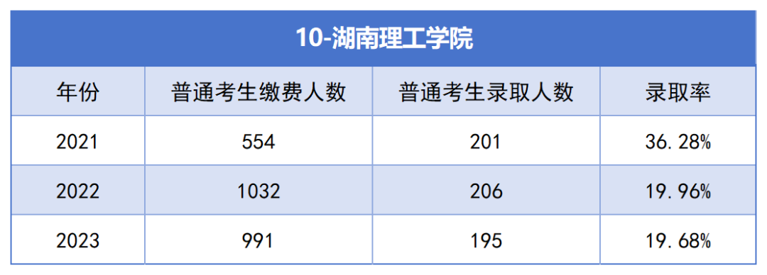 湖南理工学院专升本考试近三年报名人数与录取率