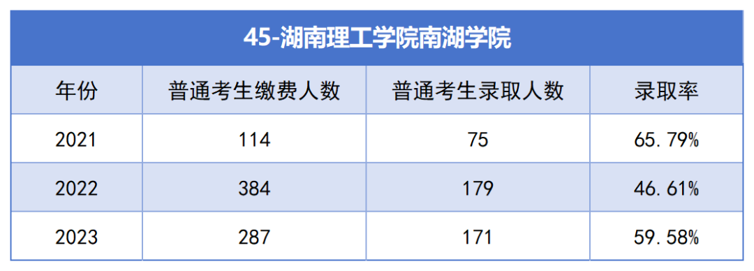 湖南理工学院南湖学院专升本考试近三年报名人数与录取率