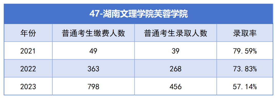 湖南文理学院南湖学院专升本考试近三年报名人数与录取率