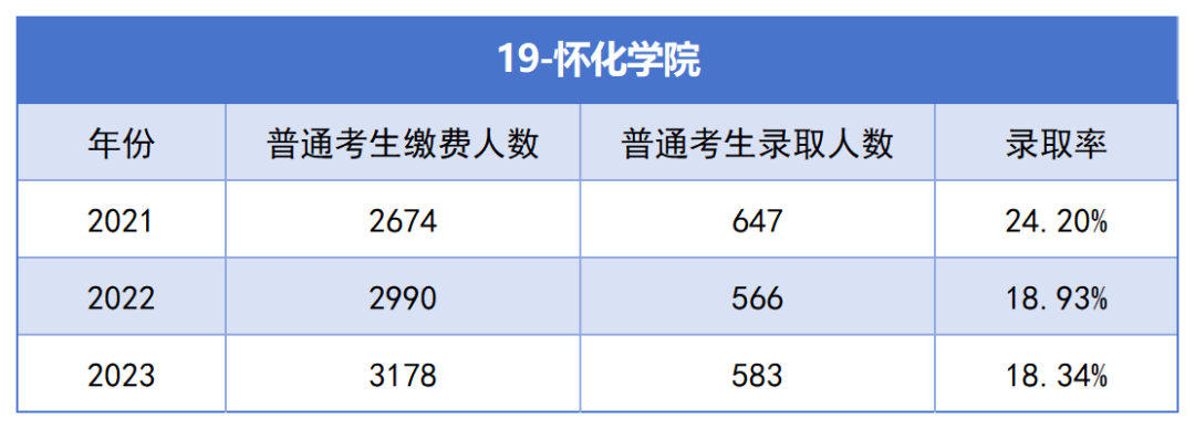 怀化学院专升本考试近三年报名人数与录取率