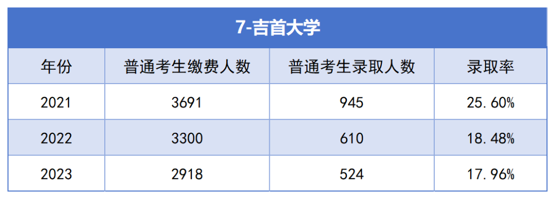 吉首大学专升本考试近三年报名人数与录取率