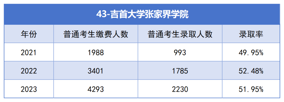 吉首大学张家界学院专升本考试近三年报名人数与录取率