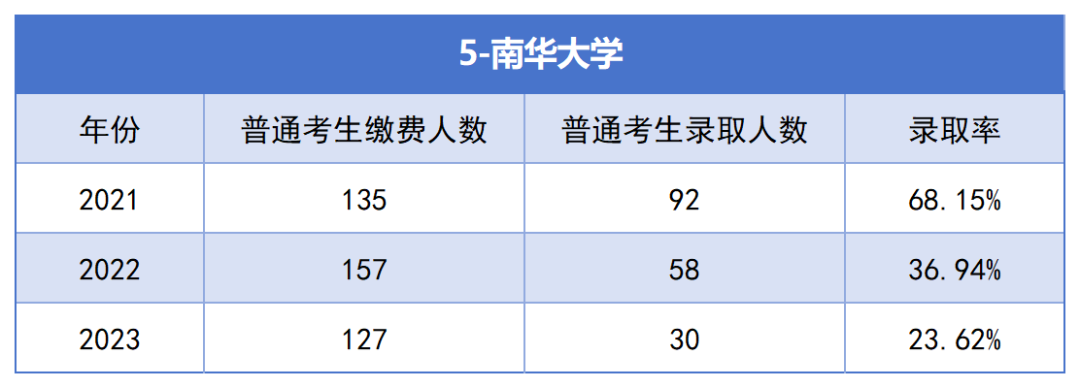 南华大学专升本考试近三年报名人数与录取率