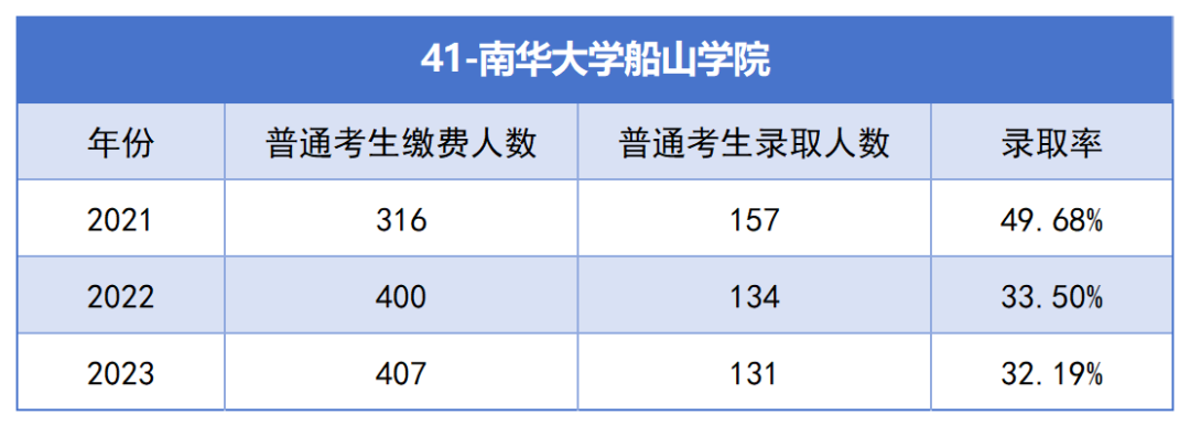 南华大学船山学院专升本考试近三年报名人数与录取率