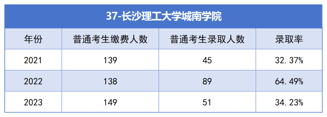 长沙理工大学城南学院专升本考试近三年报名人数与录取率