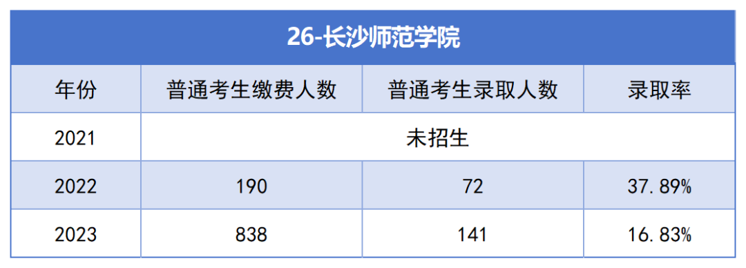 长沙师范学院专升本考试近三年报名人数与录取率