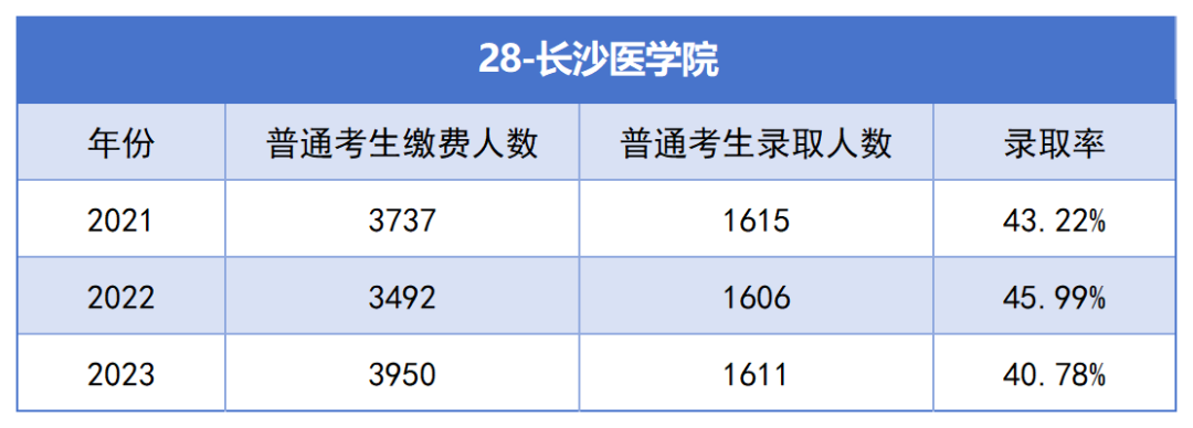 长沙医学院专升本考试近三年报名人数与录取率