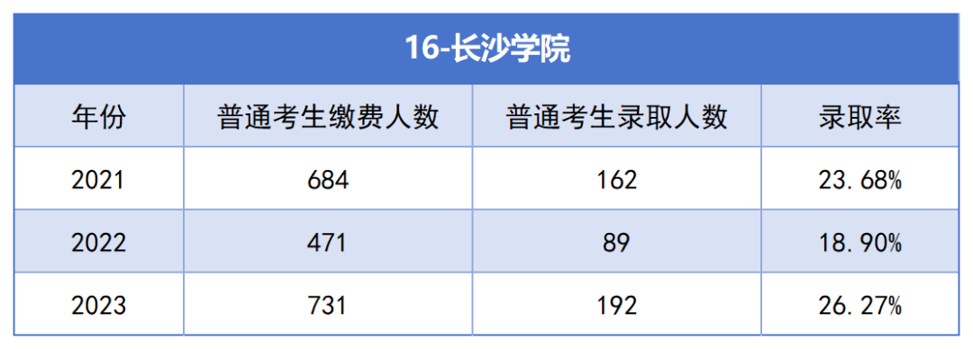 长沙学院专升本考试近三年报名人数与录取率