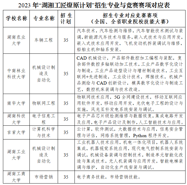 湖南专升本考试湖湘工匠燎原计划招生院校