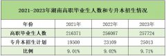 湖南专升本近三年报考数据和招生情况汇总