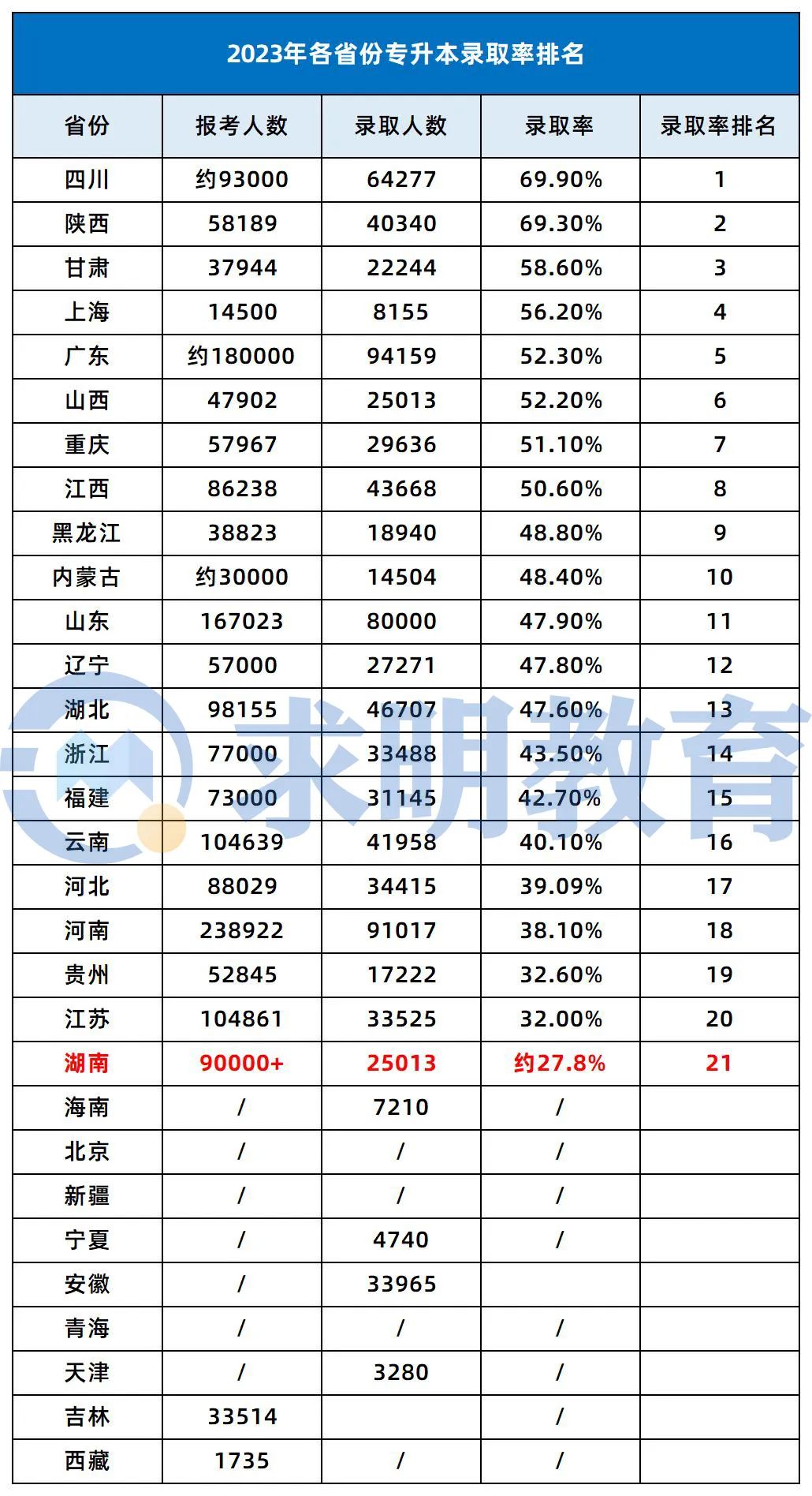 全国专升本考试录取率排行榜