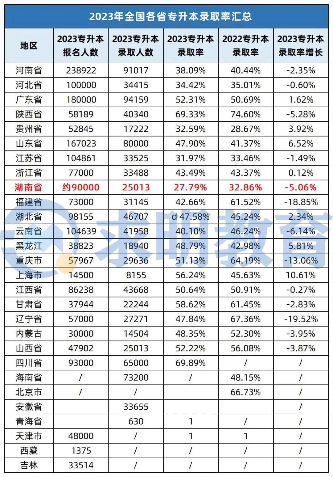 全国专升本考试录取率排行榜