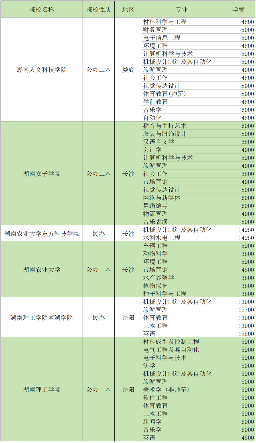 湖南专升本考试各招生院校学费汇总