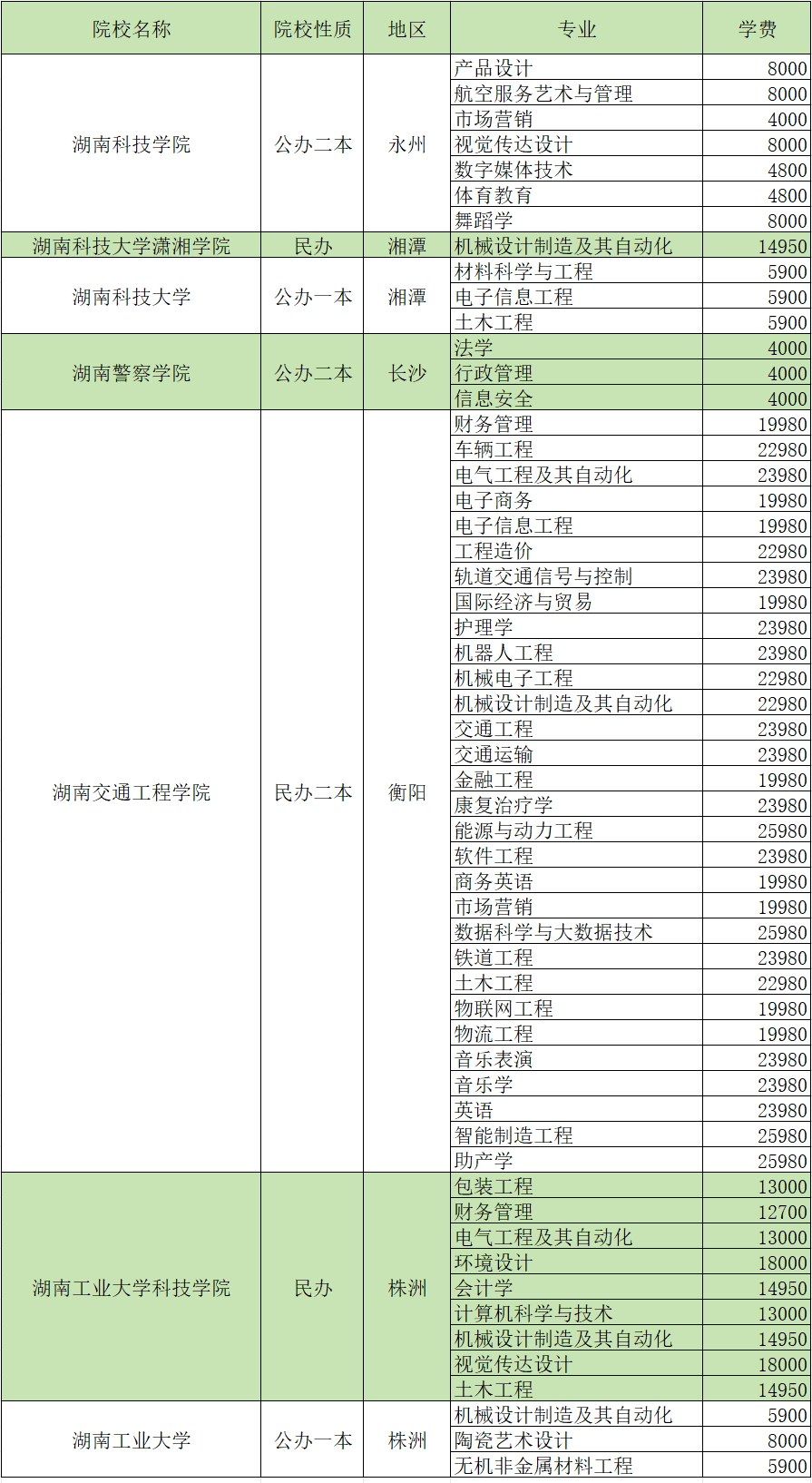 湖南专升本考试各招生院校学费汇总