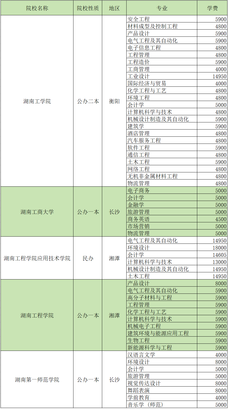 湖南专升本考试各招生院校学费汇总