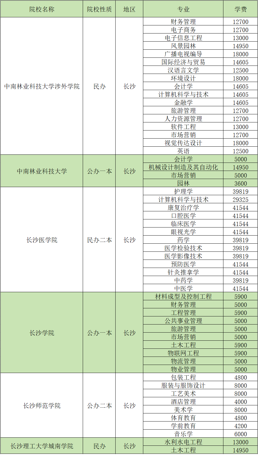 湖南专升本考试各招生院校学费汇总